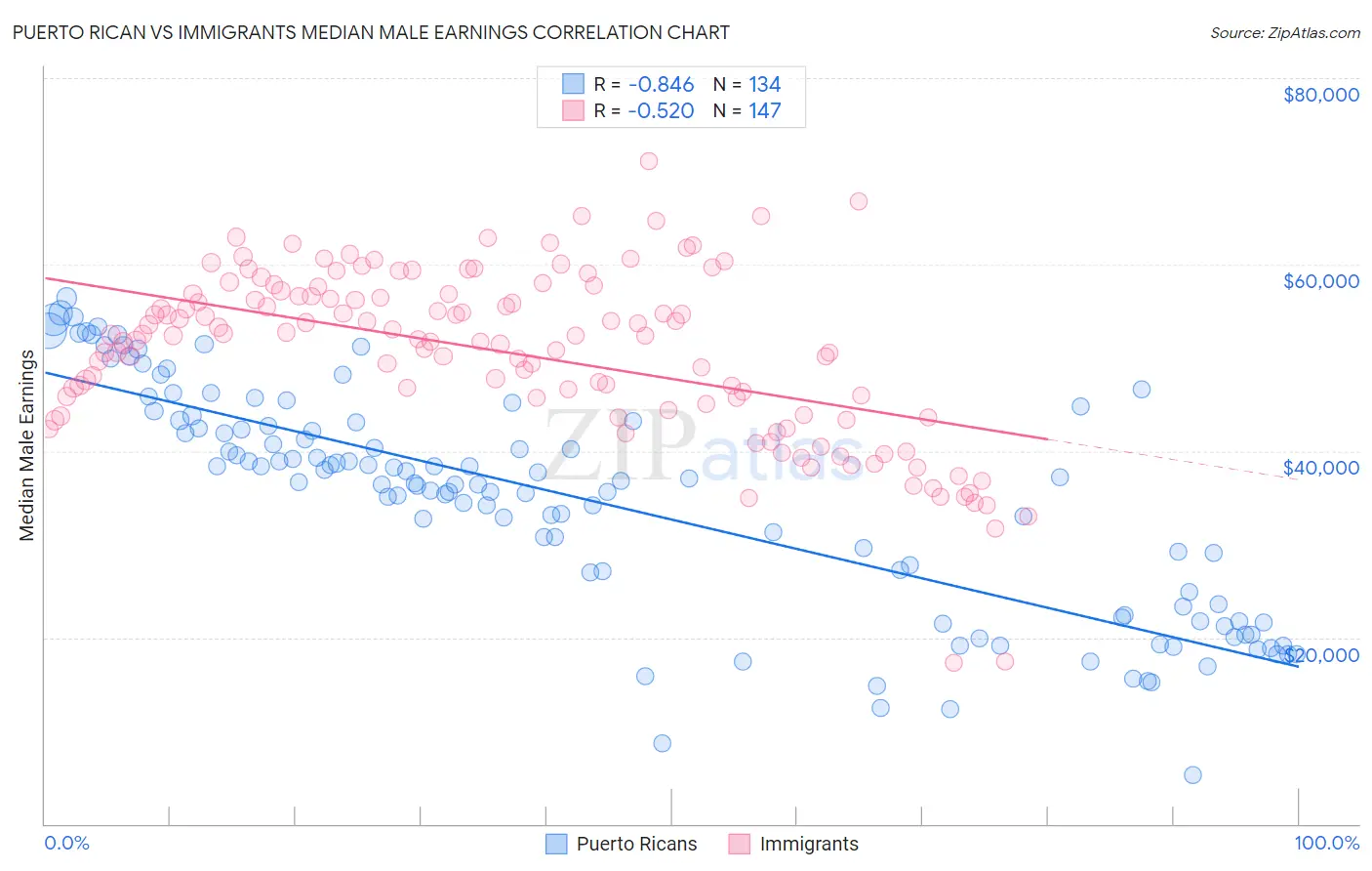 Puerto Rican vs Immigrants Median Male Earnings