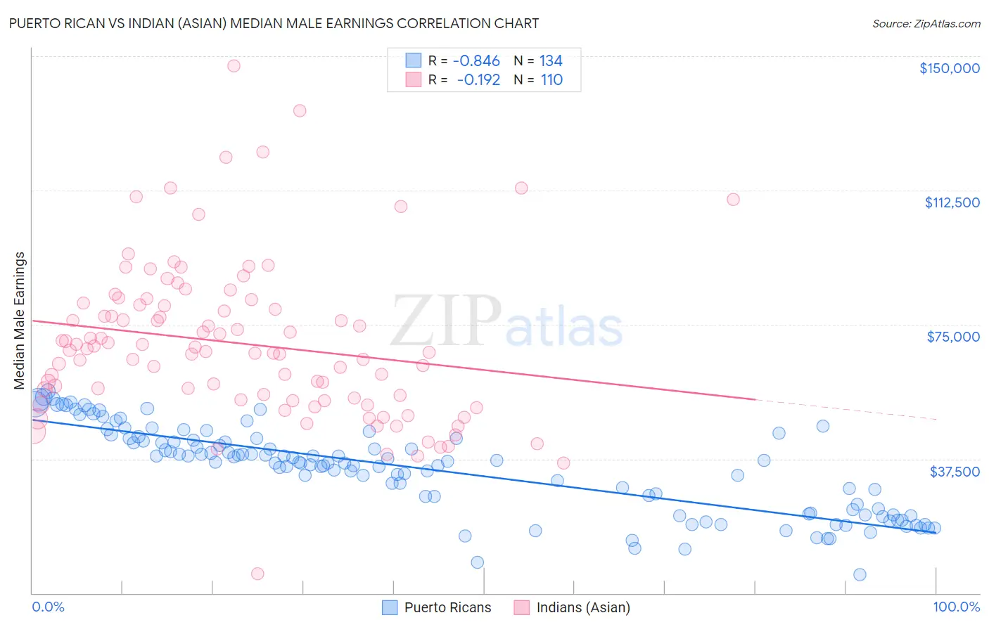 Puerto Rican vs Indian (Asian) Median Male Earnings