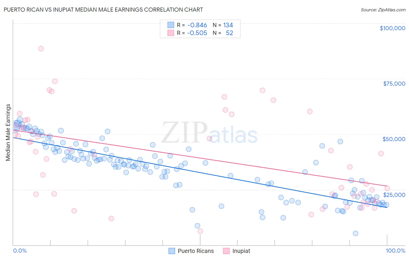 Puerto Rican vs Inupiat Median Male Earnings