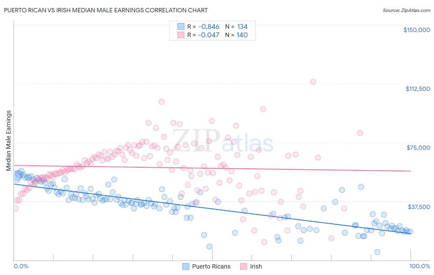 Puerto Rican vs Irish Median Male Earnings