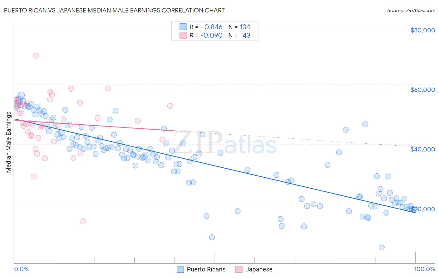 Puerto Rican vs Japanese Median Male Earnings