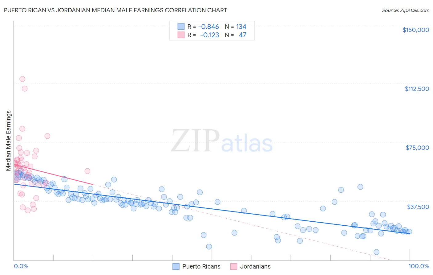 Puerto Rican vs Jordanian Median Male Earnings