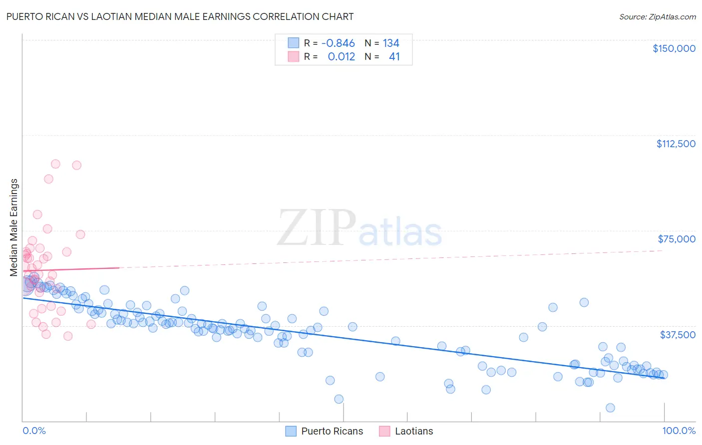 Puerto Rican vs Laotian Median Male Earnings