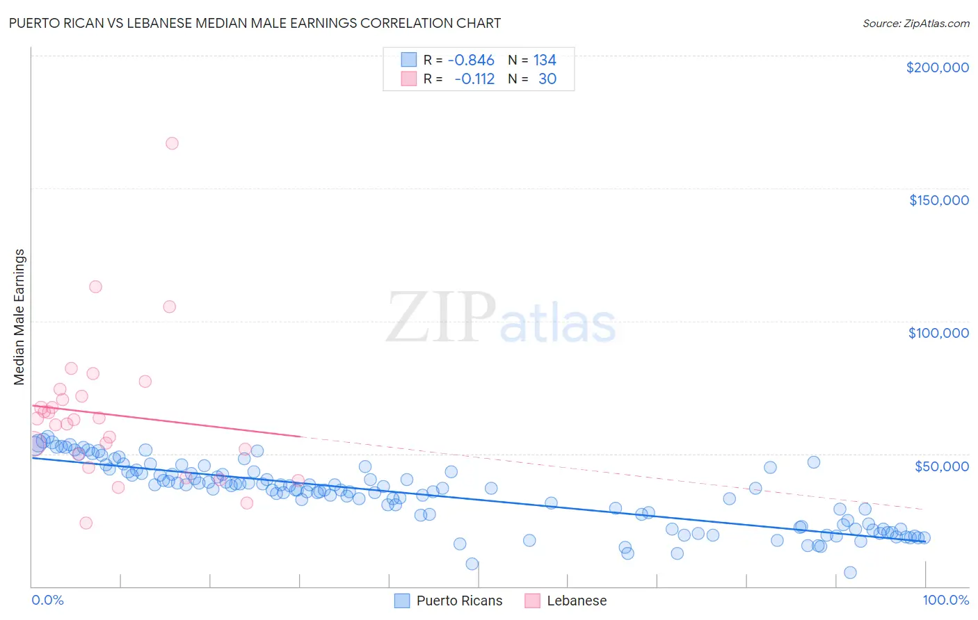 Puerto Rican vs Lebanese Median Male Earnings