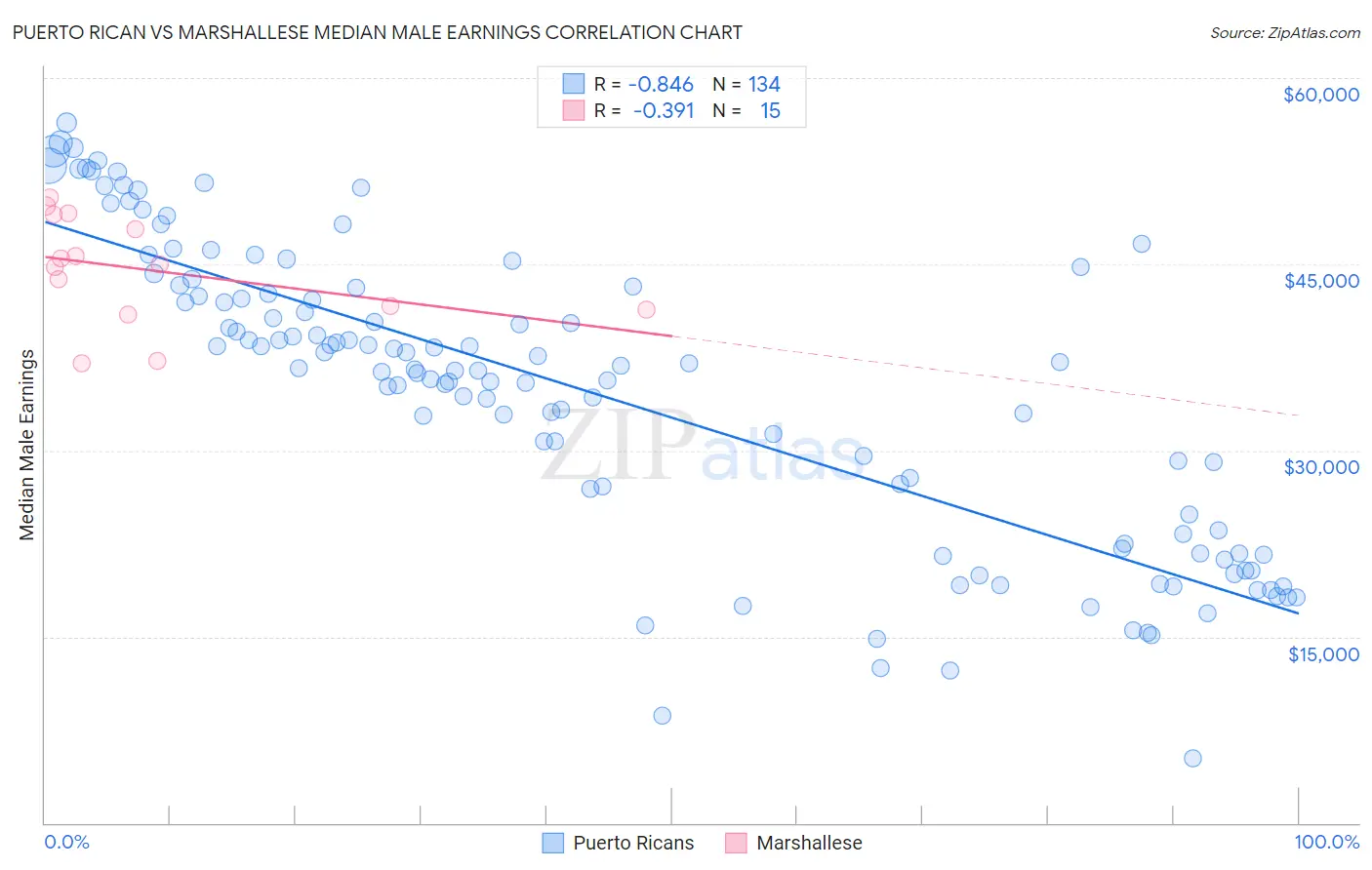 Puerto Rican vs Marshallese Median Male Earnings