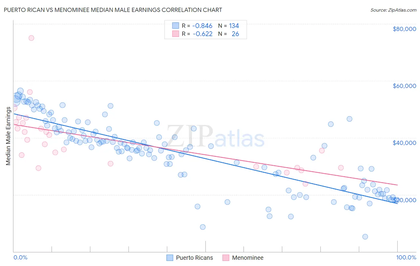 Puerto Rican vs Menominee Median Male Earnings