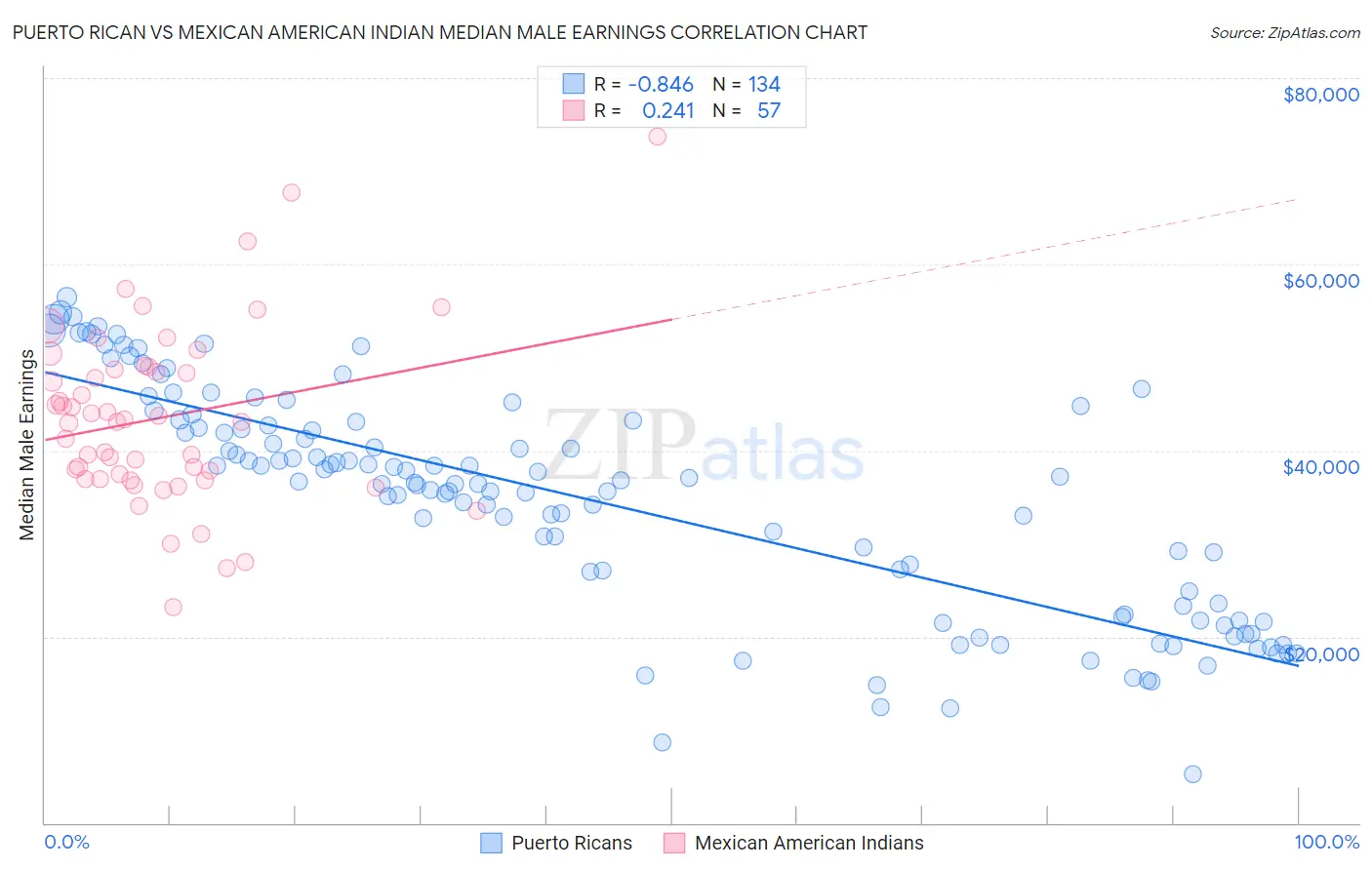 Puerto Rican vs Mexican American Indian Median Male Earnings