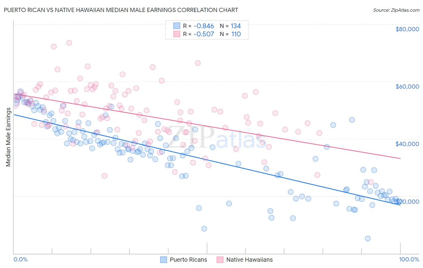 Puerto Rican vs Native Hawaiian Median Male Earnings