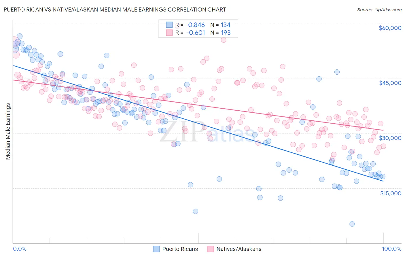 Puerto Rican vs Native/Alaskan Median Male Earnings