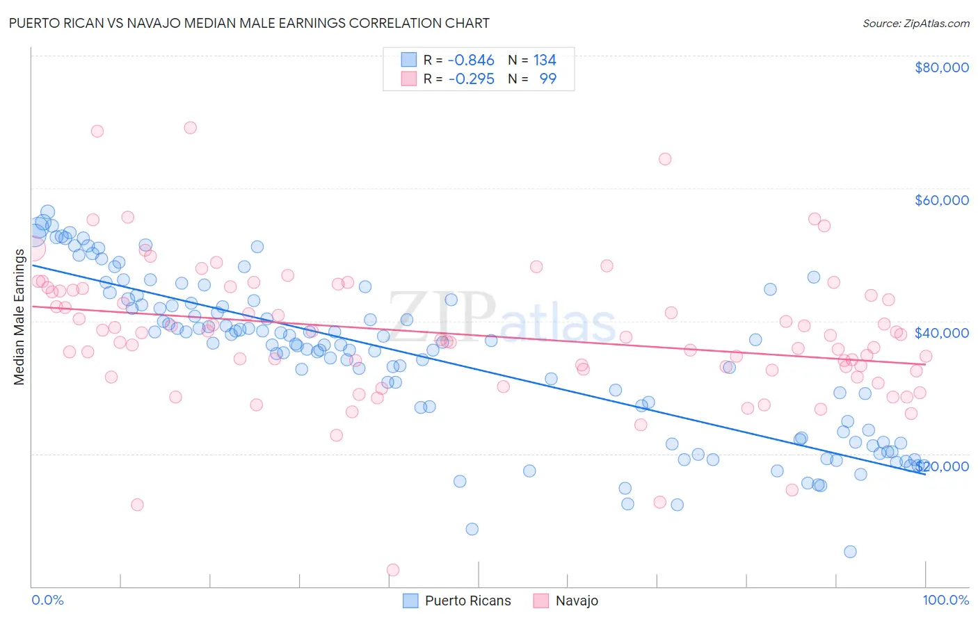 Puerto Rican vs Navajo Median Male Earnings