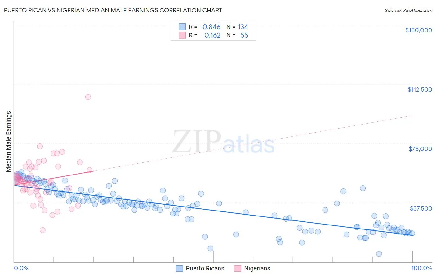 Puerto Rican vs Nigerian Median Male Earnings