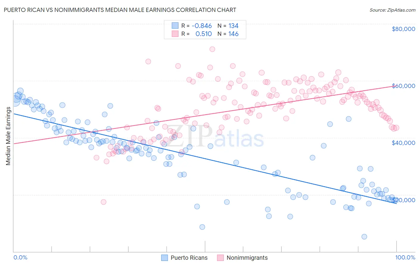 Puerto Rican vs Nonimmigrants Median Male Earnings