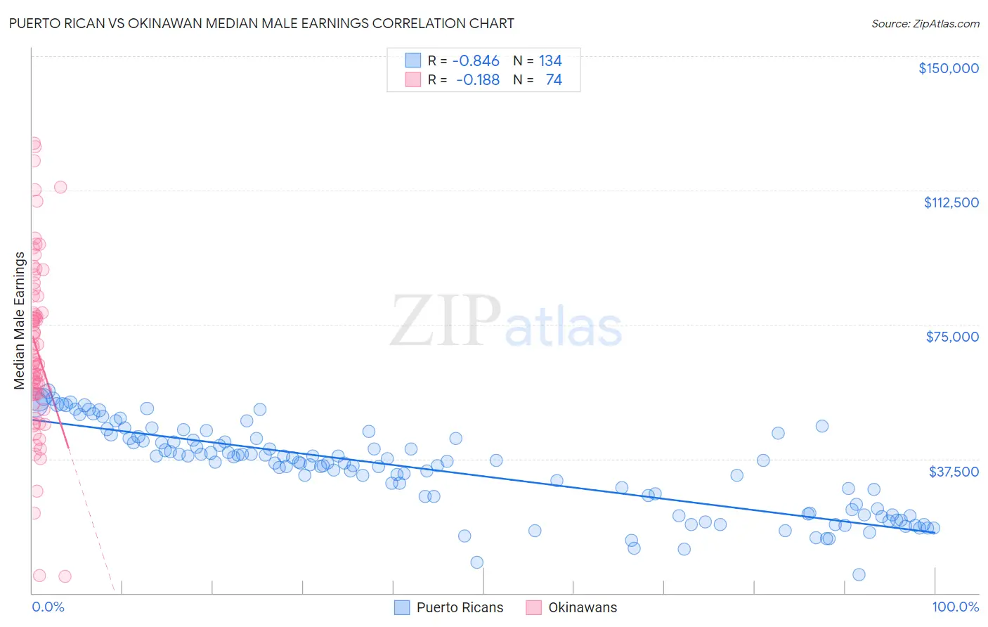 Puerto Rican vs Okinawan Median Male Earnings