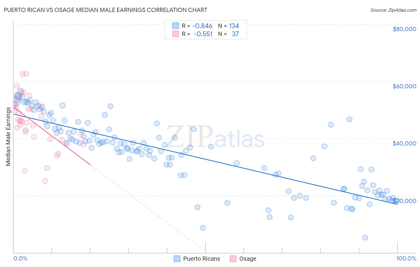 Puerto Rican vs Osage Median Male Earnings