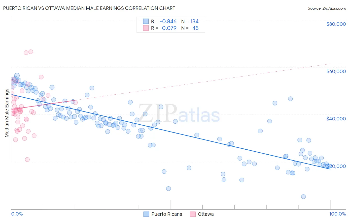 Puerto Rican vs Ottawa Median Male Earnings