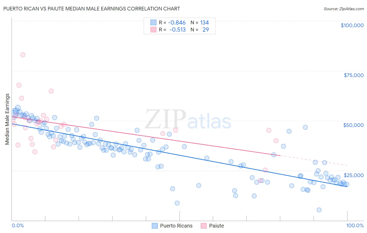 Puerto Rican vs Paiute Median Male Earnings