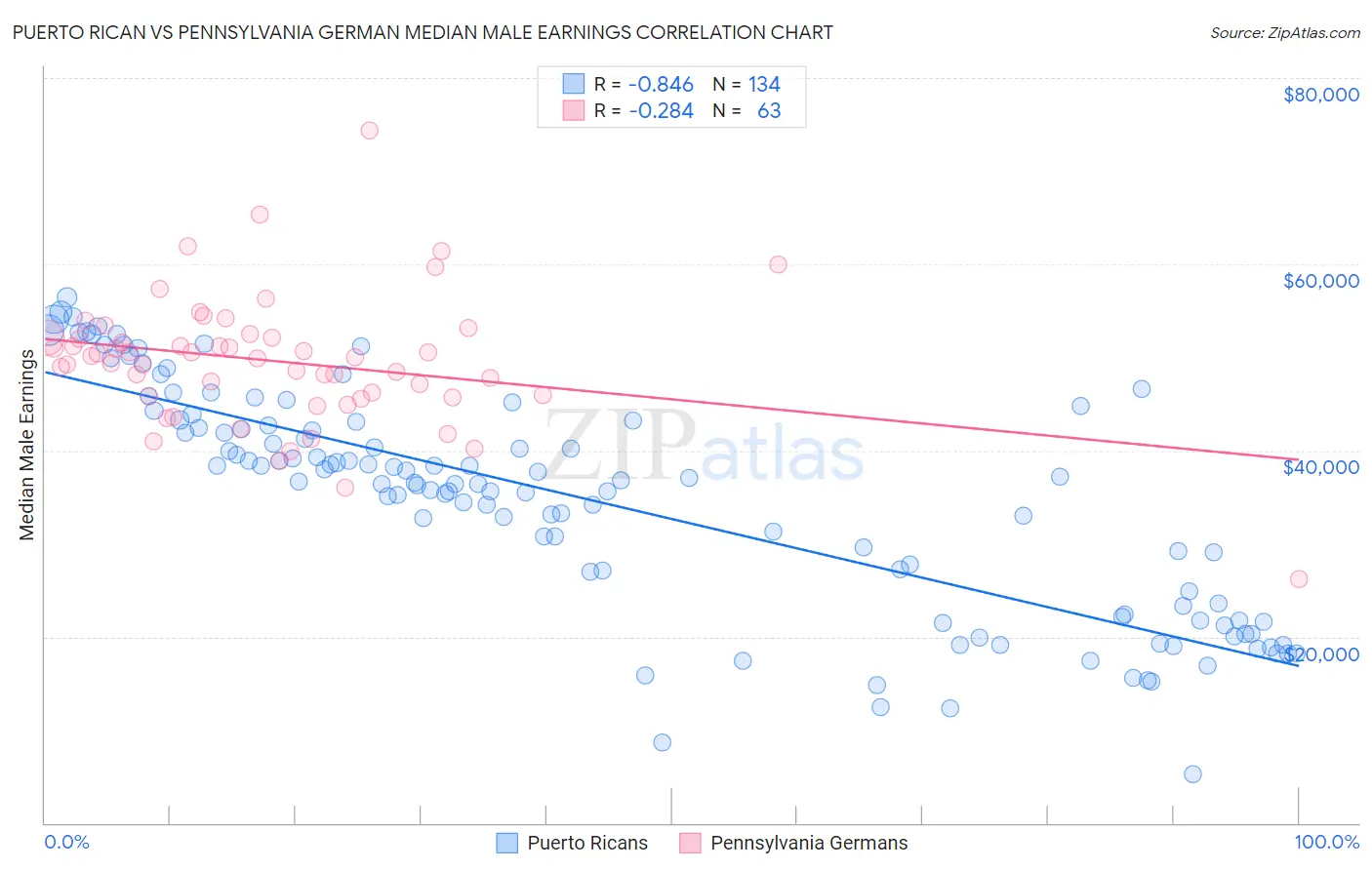 Puerto Rican vs Pennsylvania German Median Male Earnings