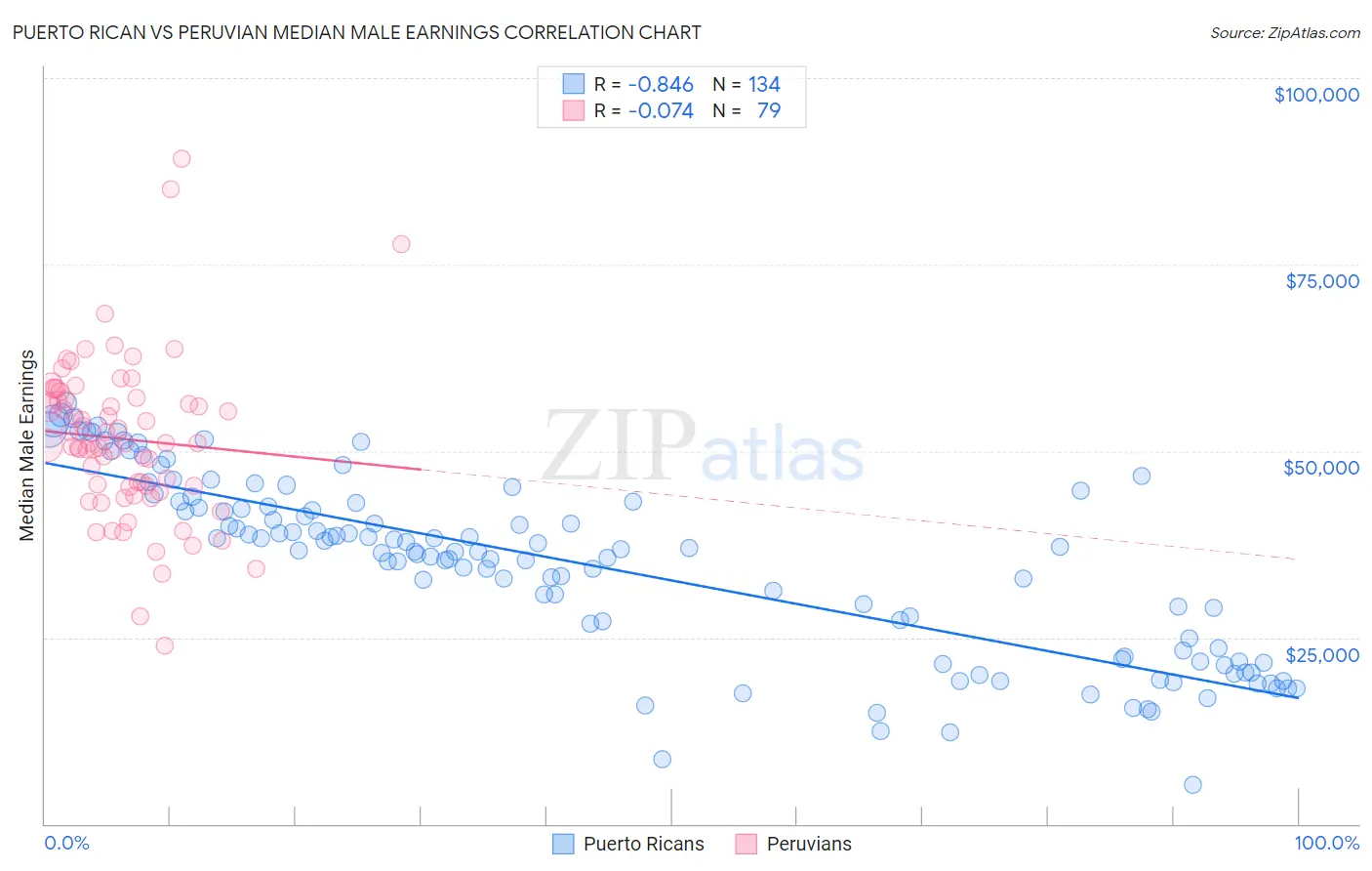 Puerto Rican vs Peruvian Median Male Earnings