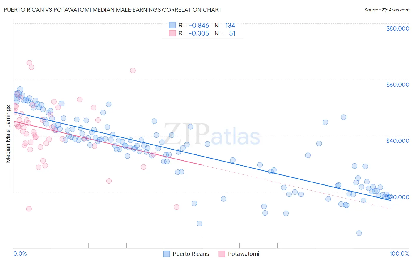 Puerto Rican vs Potawatomi Median Male Earnings