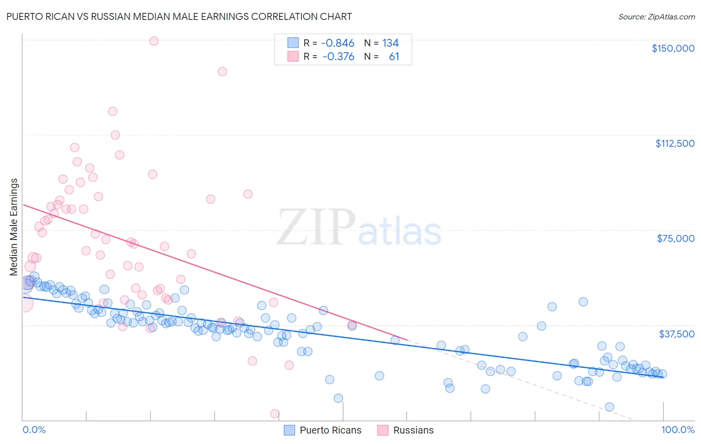 Puerto Rican vs Russian Median Male Earnings