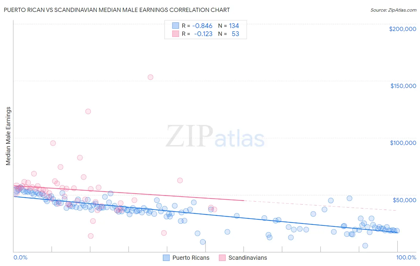 Puerto Rican vs Scandinavian Median Male Earnings