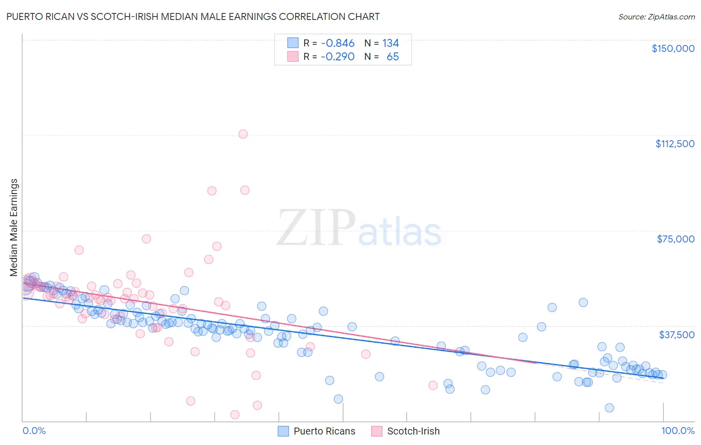 Puerto Rican vs Scotch-Irish Median Male Earnings