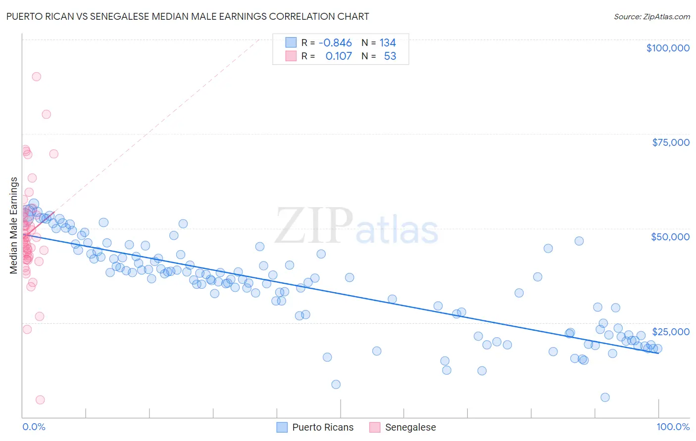 Puerto Rican vs Senegalese Median Male Earnings