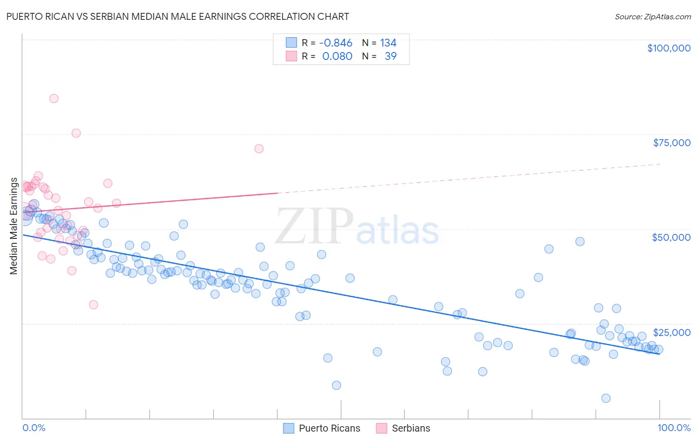 Puerto Rican vs Serbian Median Male Earnings