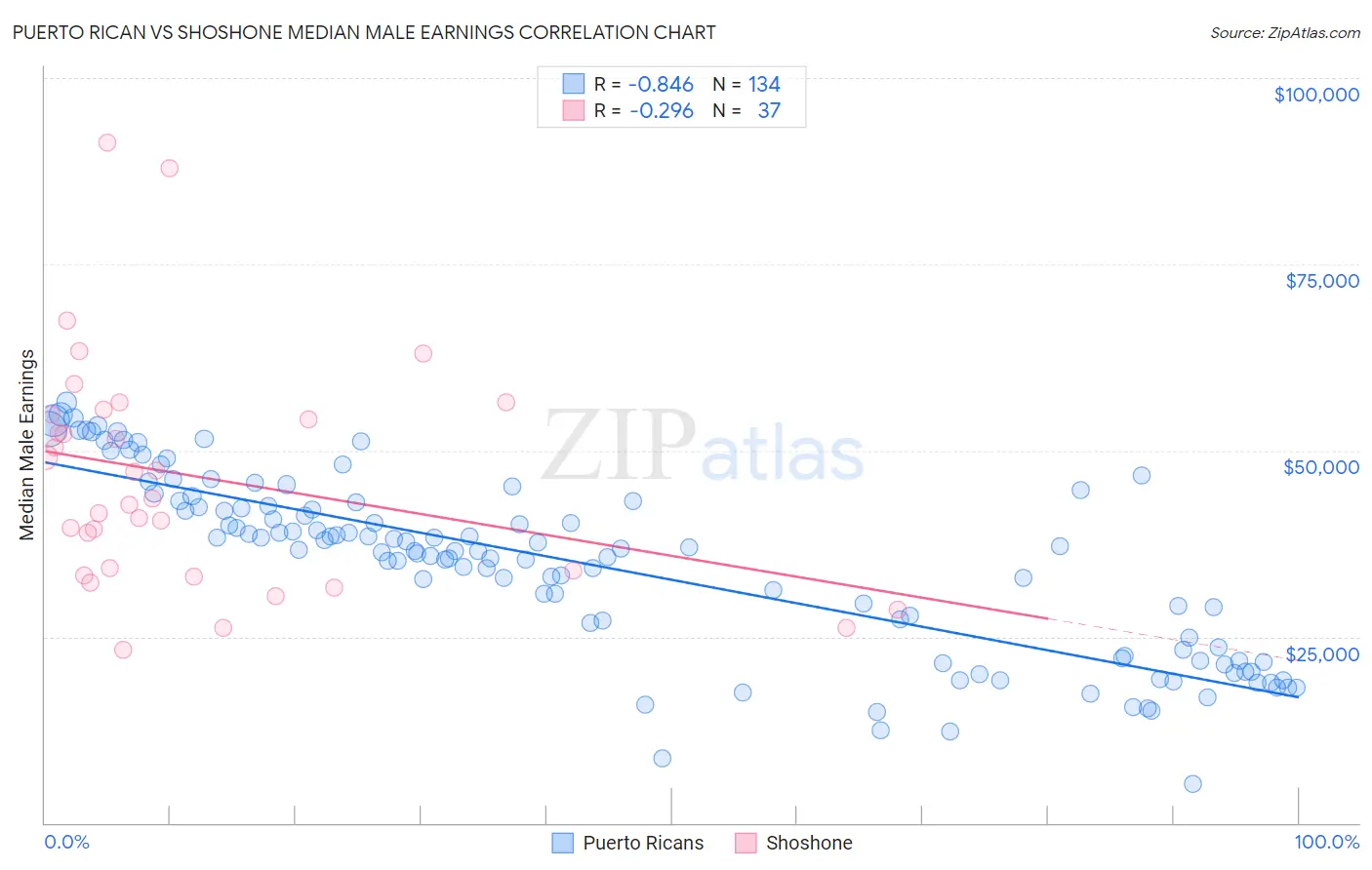 Puerto Rican vs Shoshone Median Male Earnings