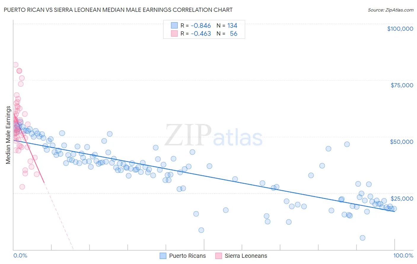 Puerto Rican vs Sierra Leonean Median Male Earnings