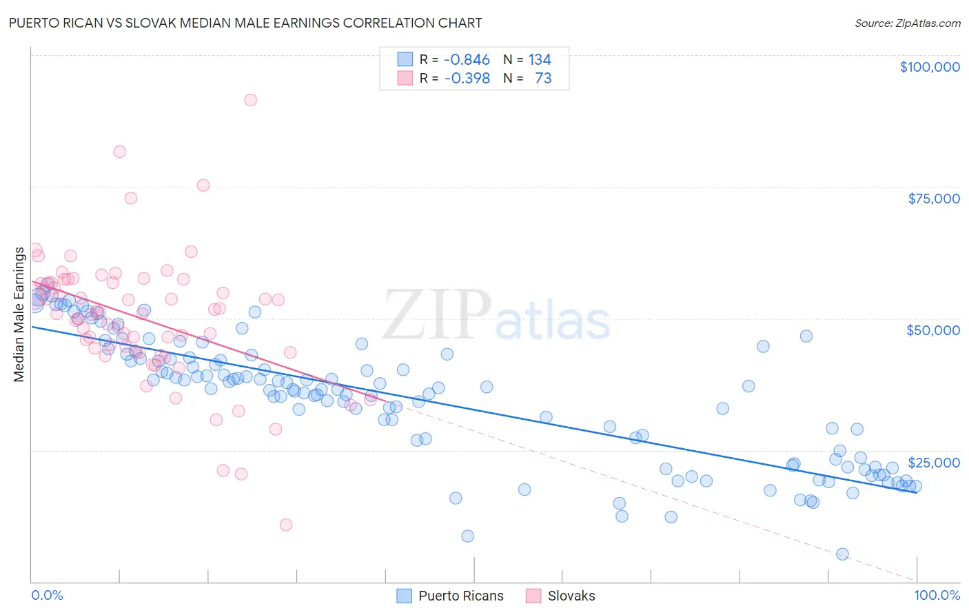 Puerto Rican vs Slovak Median Male Earnings