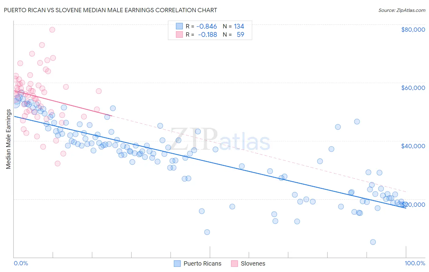 Puerto Rican vs Slovene Median Male Earnings