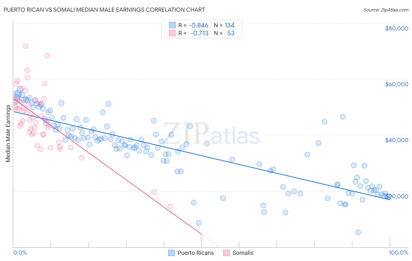 Puerto Rican vs Somali Median Male Earnings