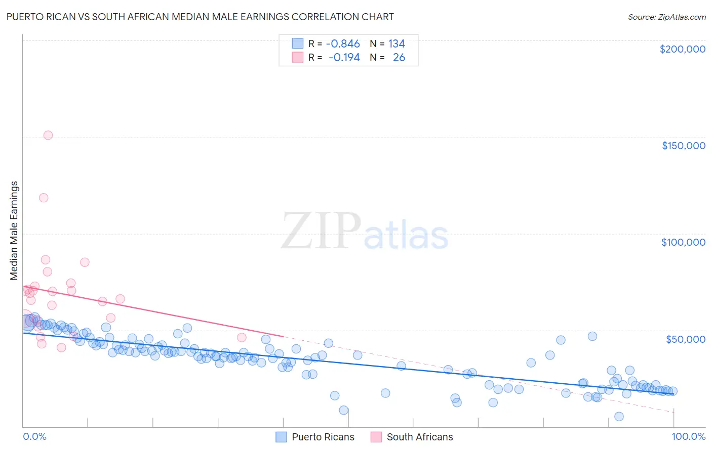 Puerto Rican vs South African Median Male Earnings