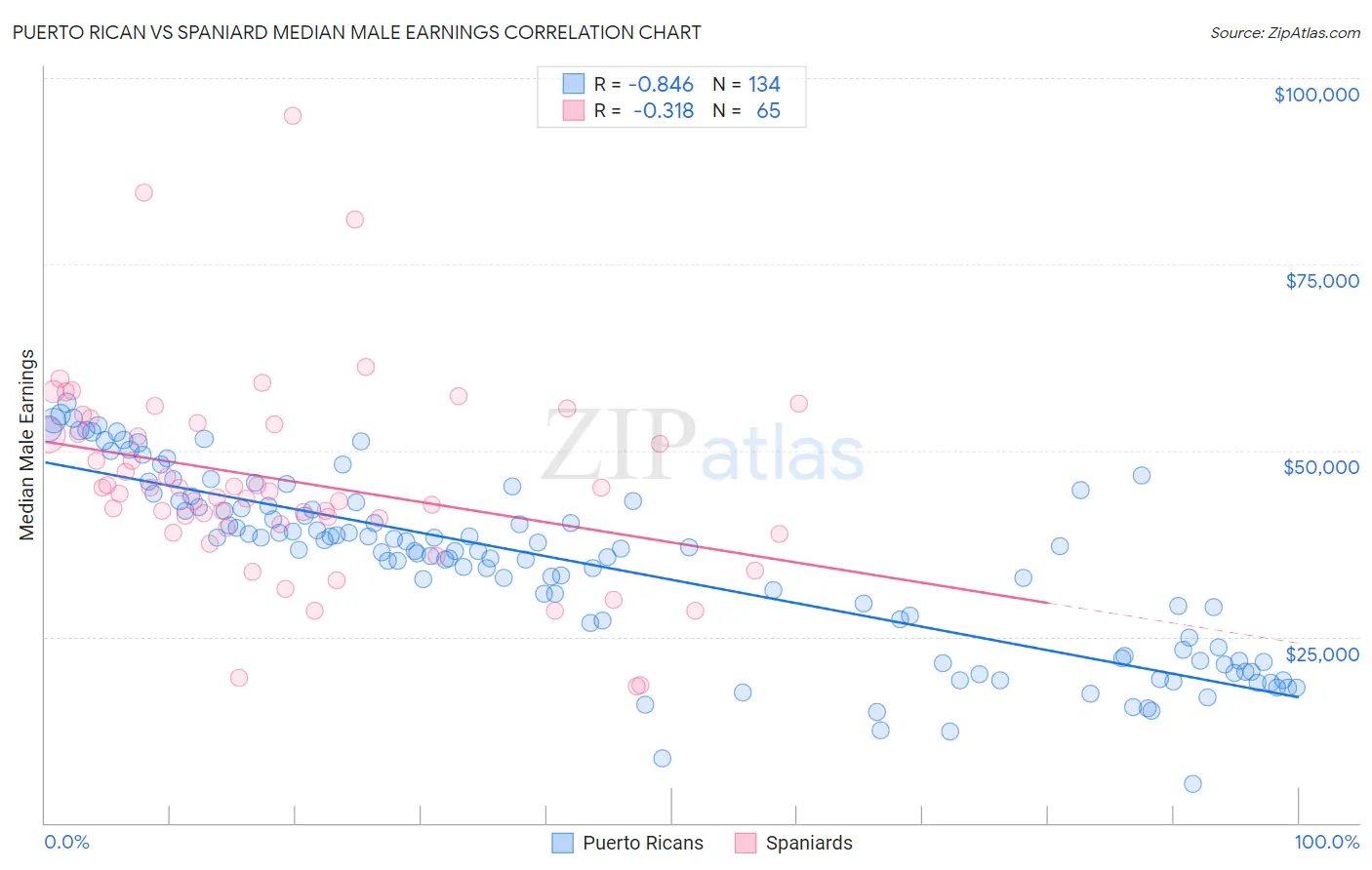 Puerto Rican vs Spaniard Median Male Earnings