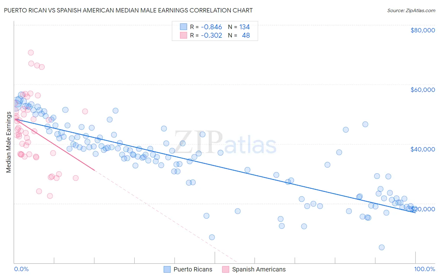 Puerto Rican vs Spanish American Median Male Earnings