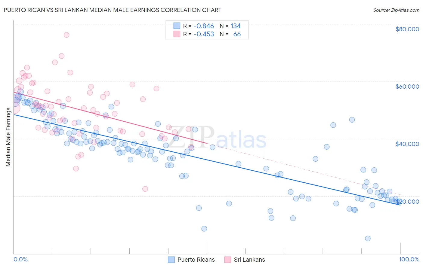 Puerto Rican vs Sri Lankan Median Male Earnings