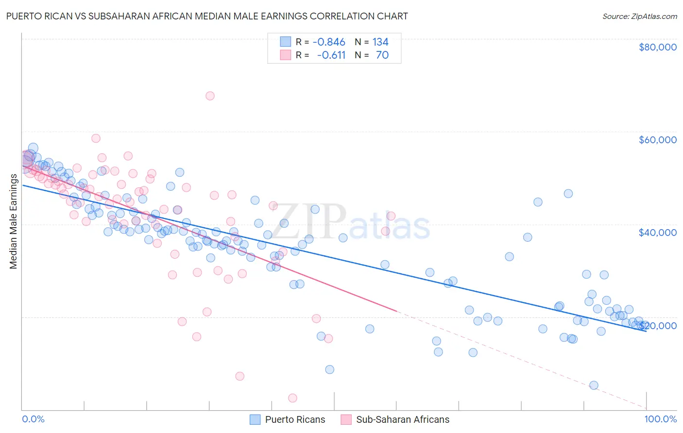 Puerto Rican vs Subsaharan African Median Male Earnings