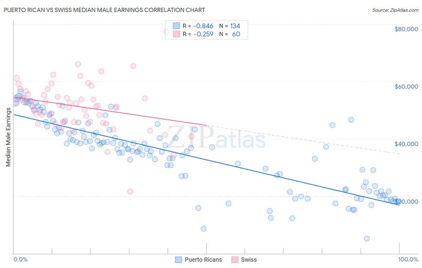 Puerto Rican vs Swiss Median Male Earnings