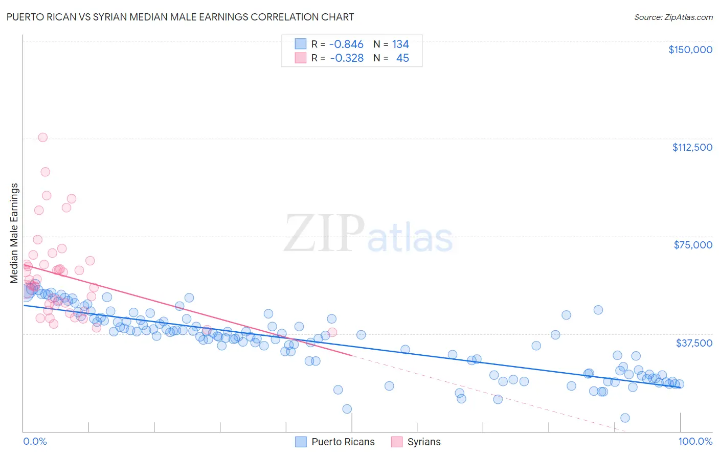 Puerto Rican vs Syrian Median Male Earnings