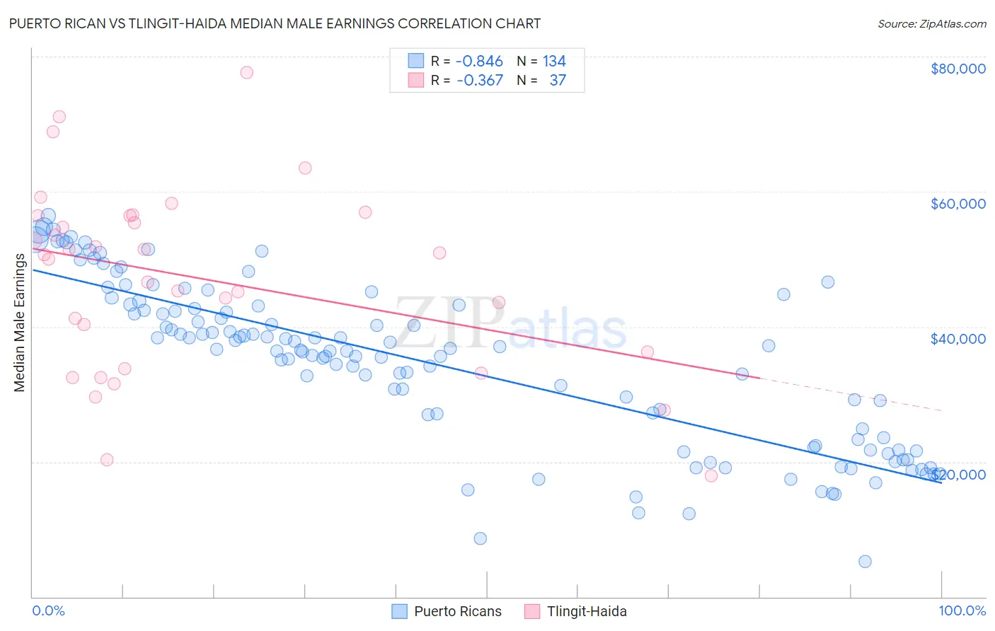 Puerto Rican vs Tlingit-Haida Median Male Earnings