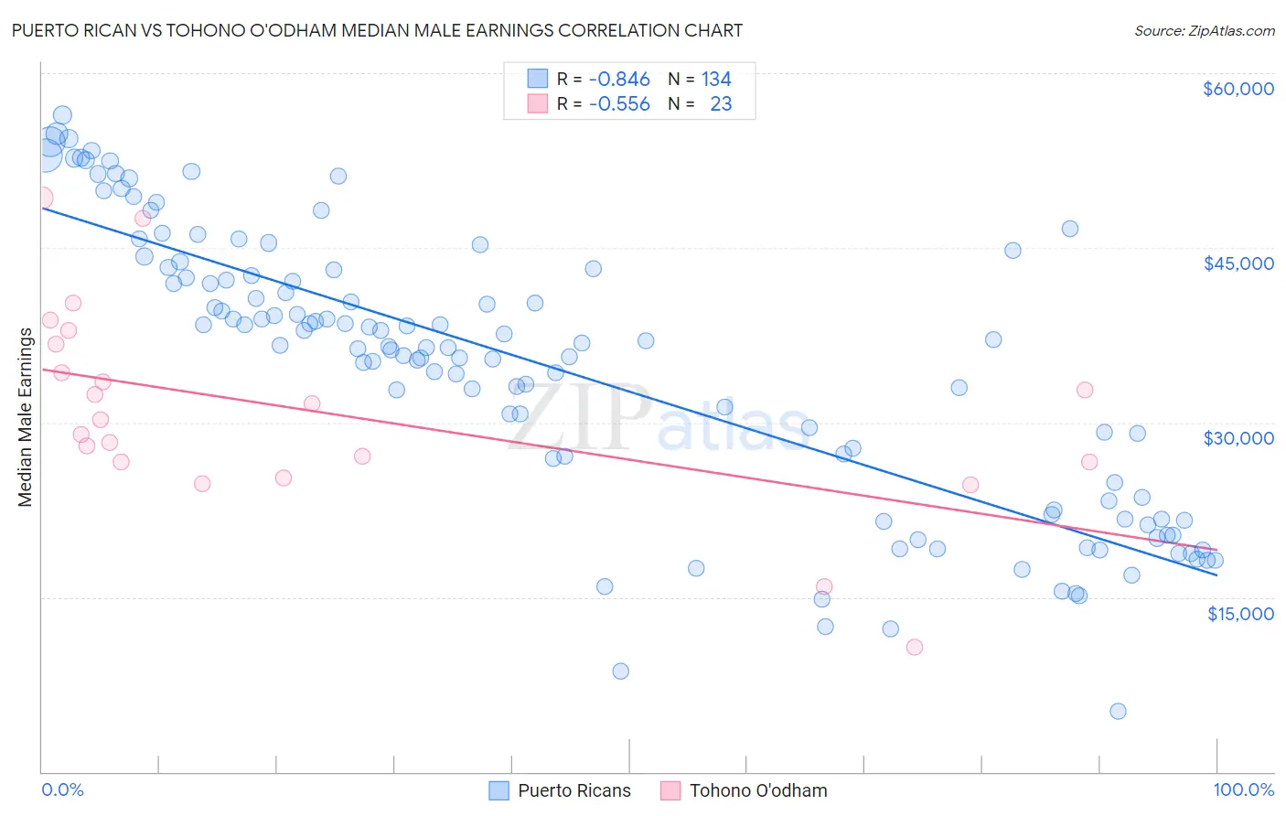 Puerto Rican vs Tohono O'odham Median Male Earnings