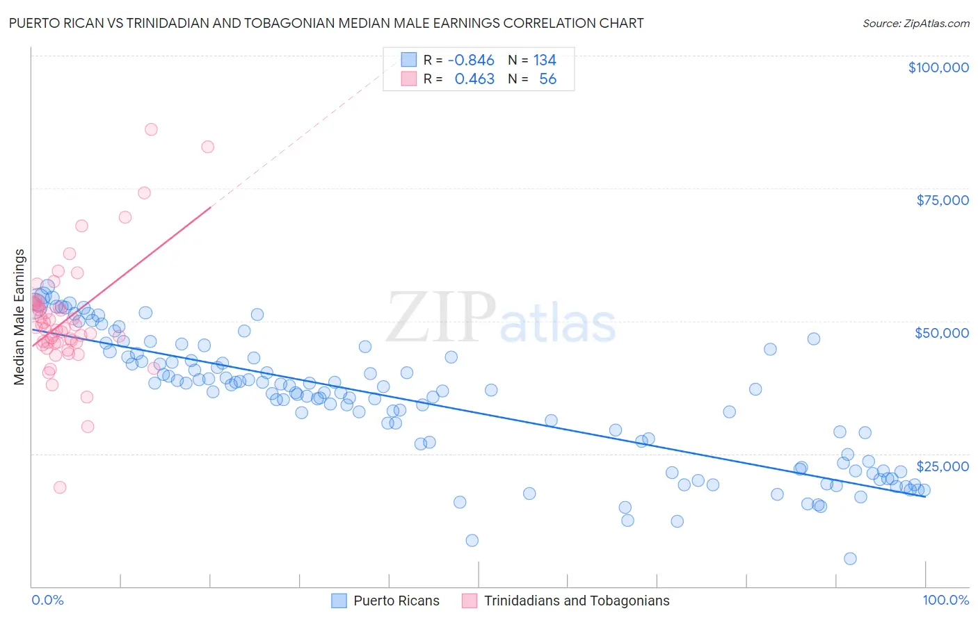 Puerto Rican vs Trinidadian and Tobagonian Median Male Earnings