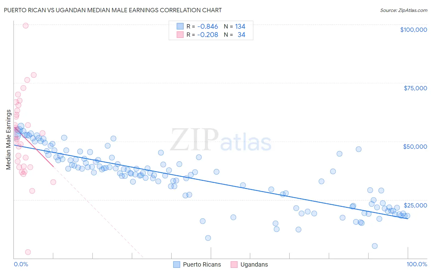 Puerto Rican vs Ugandan Median Male Earnings