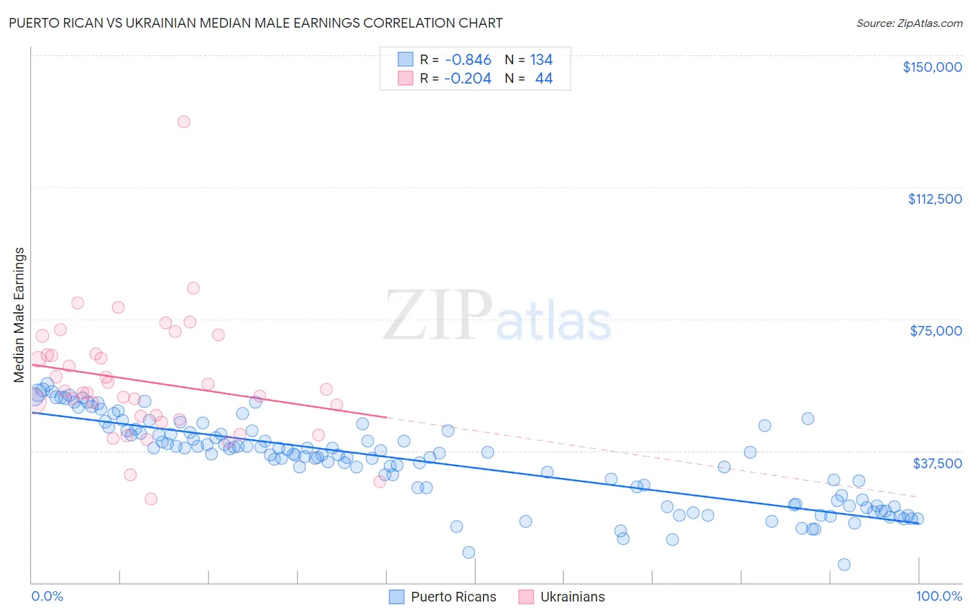 Puerto Rican vs Ukrainian Median Male Earnings