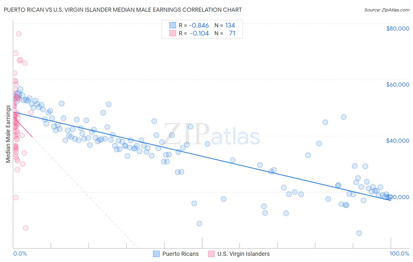 Puerto Rican vs U.S. Virgin Islander Median Male Earnings