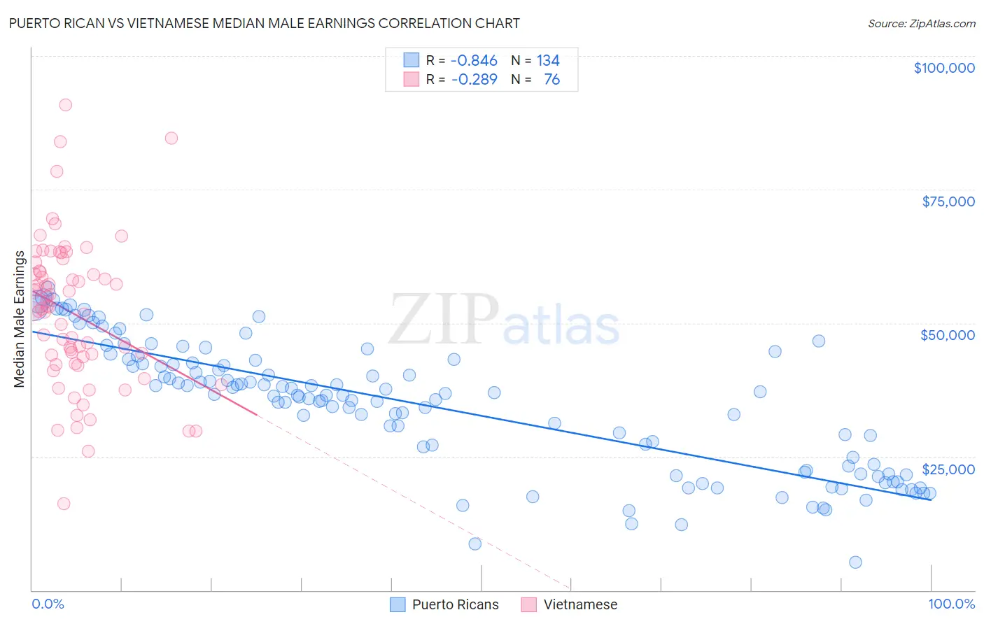 Puerto Rican vs Vietnamese Median Male Earnings