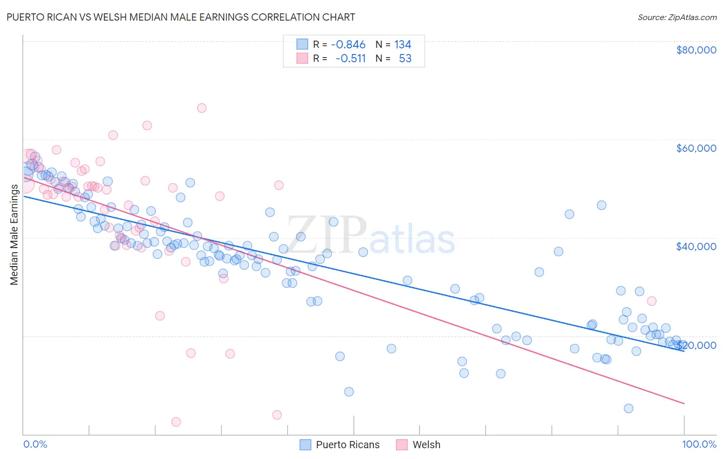 Puerto Rican vs Welsh Median Male Earnings