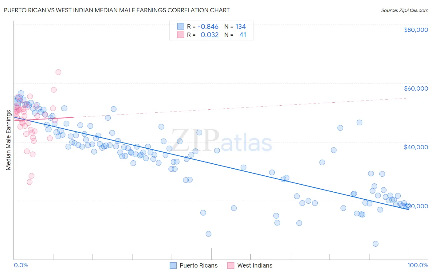 Puerto Rican vs West Indian Median Male Earnings