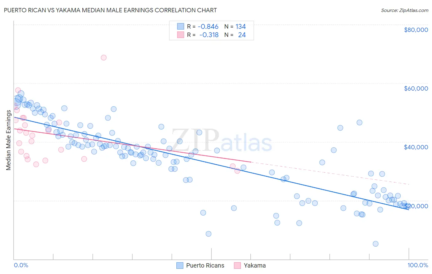 Puerto Rican vs Yakama Median Male Earnings